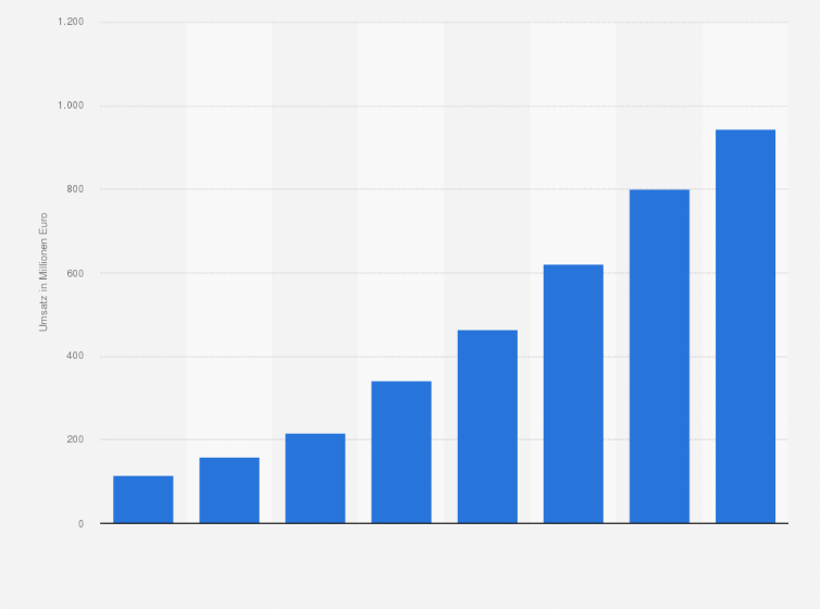 Statistik: Umsatz mit Video-on-Demand-Angeboten (VoD) in Deutschland in den Jahren 2010 bis 2016 sowie eine Prognose für das Jahr 2017 (in Millionen Euro)