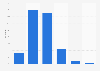Perception des effets des recherches en ligne de professionnels en France 2015