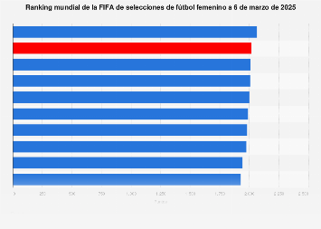 Fútbol femenino: Ranking FIFA de selecciones nacionales a abril de 2023