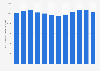 Volume des communications mobiles vers les mobiles du même réseau France 2006-2017