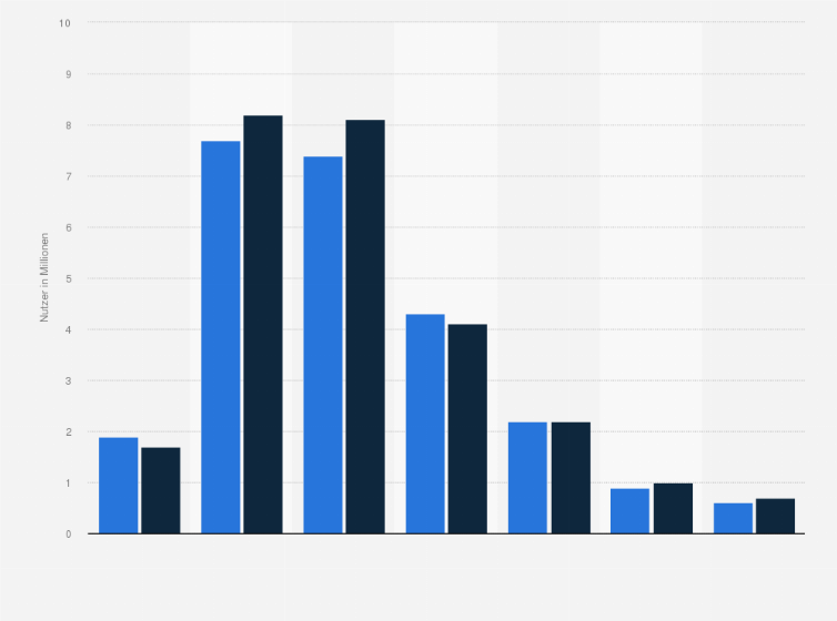 Statistik: Anzahl der Facebook-Nutzer nach Altersgruppen und Geschlecht in Thailand im Januar 2018 (in Millionen)