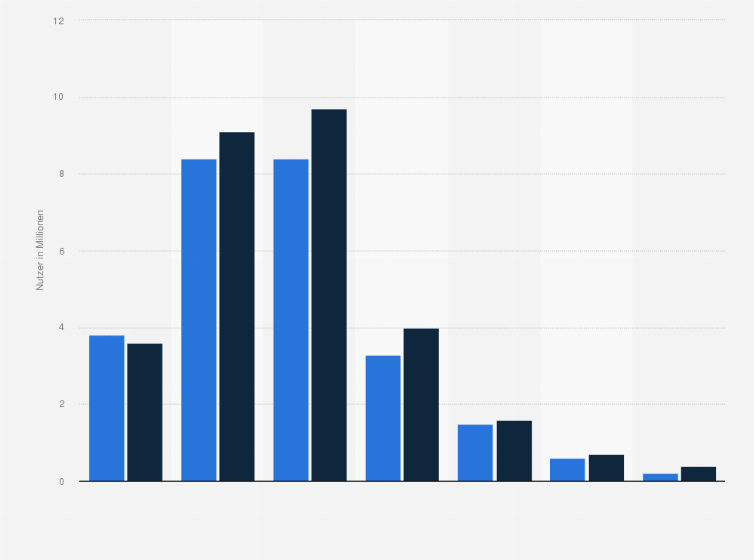 Statistik: Anzahl der Facebook-Nutzer nach Altersgruppen und Geschlecht in Vietnam im Januar 2018 (in Millionen)
