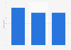 Amazon Instant EST usage penetration in the United Kingdom (UK) Q3 2014-Q3 2015