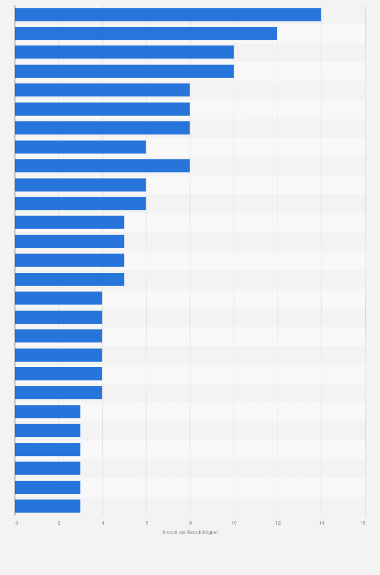 Statistik: Anzahl der Beschäftigten je Unternehmen im Einzelhandel in der Europäischen Union nach Ländern in dem Jahr 2022