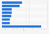 Global enterprise mobility management software market share 2015, by vendor