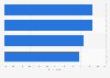 Leading factors driving competition in online retail in the UK 2015