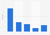Frequency at which users checked accounts on social media in Great Britain (GB) 2015