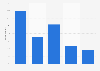 Frequency at which individuals read Tweets in Great Britain (GB) 2015