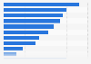 Leading activities on social media platforms in Great Britain (GB) 2015