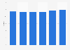Market share of orange-flavored CSD in the U.S. 2010-2015