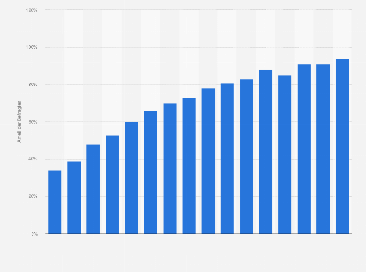 Statistik: Anteil der täglichen Internetnutzer im Vereinigten Königreich in den Jahren 2005 bis 2020