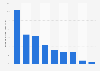 Likelihood of feature usage on retailers apps in the UK 2015