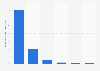 Distribution of in-store mobile app feature usage on the Poq platform in the UK 2015