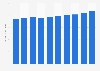 U.S. retail value of CSDs 2010-2017