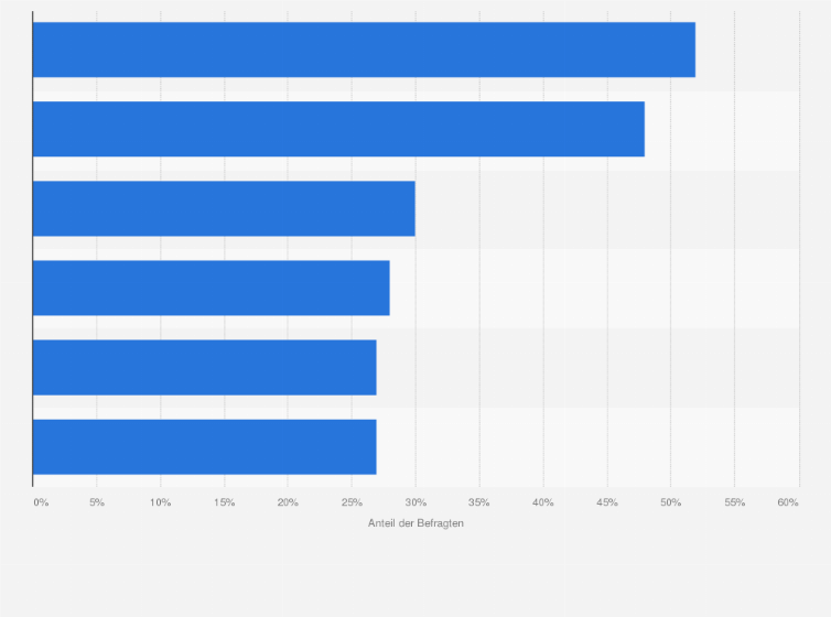 Statistik: Gründe von Verbrauchern in Deutschland gegen Bestellung von Lebensmitteln/Tiernahrung im Internet im Jahr 2015