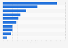 Distribution of TV VOD consumption in the UK 2015, by content provider
