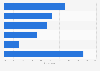 Attitudes to online data collection in the UK 2015, by data type