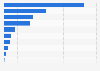 Canada's biomass capacity by province 2014