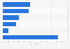 Attitudes to actions taken with collected personal data in the UK 2015