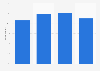 Sky TV subscription among smart TV owners in the United Kingdom (UK) Q1 2014-Q3 2015