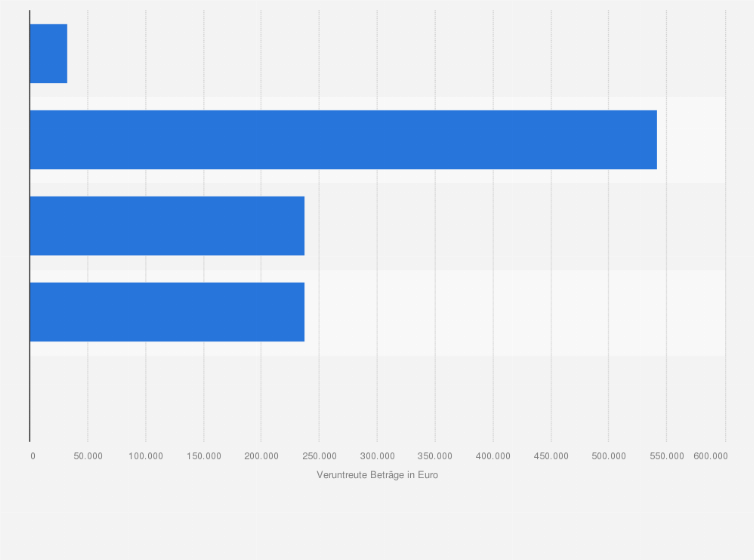 Statistik: Summe der veruntreuten Beträge bei Lebensversicherungsunternehmen in Deutschland im Jahr 2021 nach Status der beteiligten Personen (in Euro)