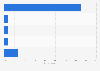 UK: willingness to pay for online services in exchange for data privacy 2015