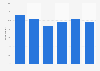 iTunes Store EST usage penetration in the United Kingdom (UK) Q1 2013-Q3 2015