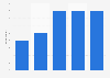 Google Play EST usage penetration in the United Kingdom (UK) Q3 2013-Q3 2015