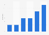 PlayStation Store EST usage penetration in the United Kingdom (UK) Q1 2013-Q3 2015