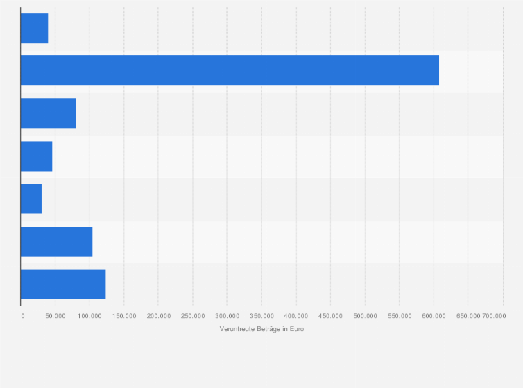 Statistik: Summe der veruntreuten Beträge bei Schaden- und Unfallversicherungsunternehmen in Deutschland im Jahr 2021 nach Status der beteiligten Personen (in Euro)
