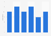 Blinkbox EST usage penetration in the United Kingdom (UK) Q1 2013-Q3 2015
