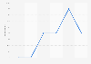 Xbox Video EST usage penetration in the United Kingdom (UK) Q1 2013-Q3 2015