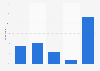Roku streaming stick usage frequency to watch VOD in the United Kingdom (UK) 2015