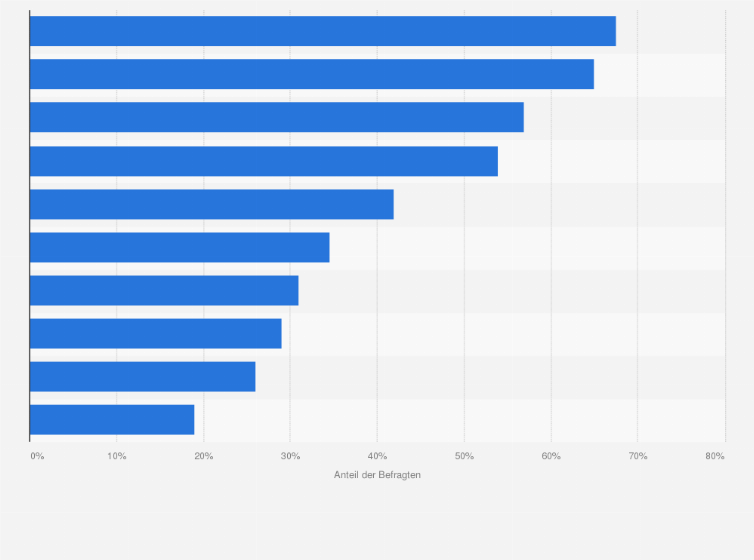 Statistik: Die größten Störfaktoren in einer Beziehung in Deutschland