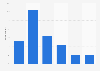 Amazon Fire TV stick usage frequency to watch VOD in the United Kingdom (UK) 2015