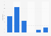 Roku Box usage frequency to watch online VOD in the United Kingdom (UK) 2015