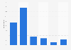 Amazon Fire TV box usage frequency to watch VOD in the United Kingdom (UK) 2015