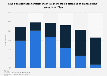Taux de pénétration des smartphones et mobiles classiques France 2014, par âge