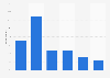 Now TV box usage frequency to watch online VOD in the United Kingdom (UK) 2015