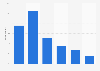 Smart TV usage frequency to watch online VOD in the United Kingdom (UK) 2015