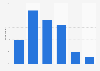 Google Chromecast usage frequency to watch online VOD in the United Kingdom (UK) 2015