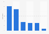 Apple TV usage frequency to watch online VOD in the United Kingdom (UK) 2015