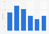 PC usage frequency to watch online VOD in the United Kingdom (UK) 2015