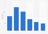 Sony PlayStation usage frequency to watch online VOD in the United Kingdom (UK) 2015