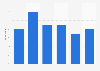 Tablet usage frequency to watch online VOD in the United Kingdom (UK) 2015