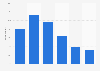 Xbox usage frequency to watch online VOD in the United Kingdom (UK) 2015