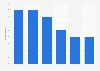 Smartphone usage frequency to watch online VOD in the United Kingdom (UK) 2015