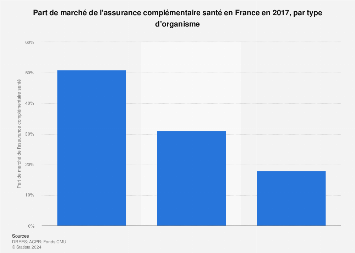 Part de marché des différents types d'organismes complémentaires en France 2016