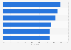Leading online books & music retail markets 2015