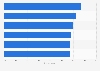 Leading online travel retail markets 2015
